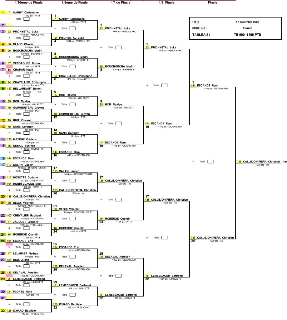 TB 900- 1499 pts.jpg - TABLEAU B - 900-1499 points